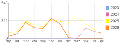 Wykres roczny blog rowerowy sebekfireman.bikestats.pl
